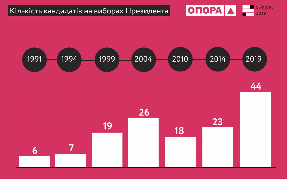 ЦИК зарегистрировала 44 кандидата в президенты