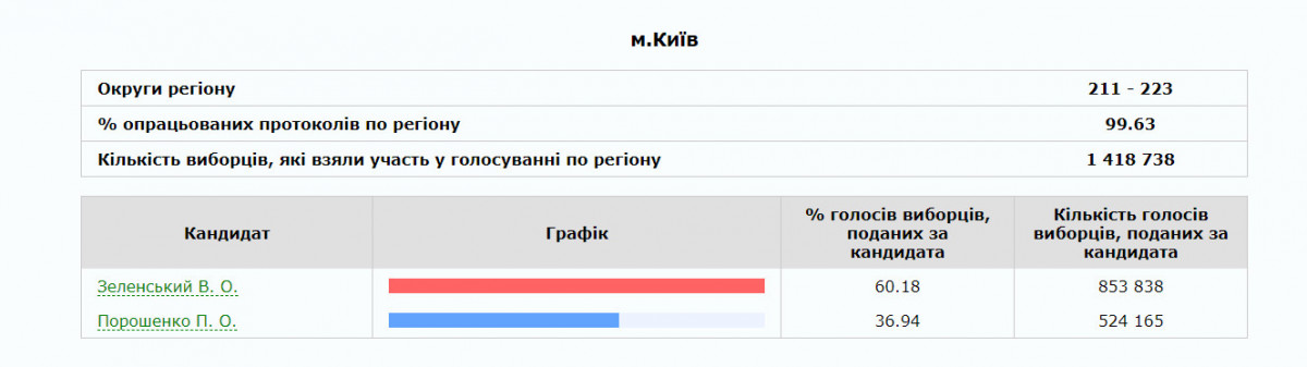 Киев проголосовал за Зеленского