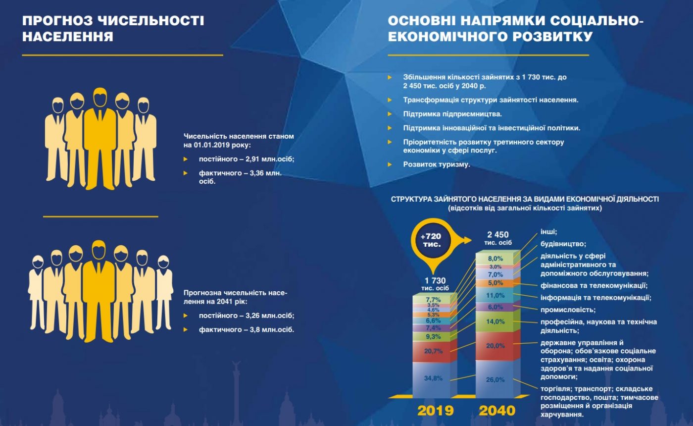 Сколько будет киевлян в 2040 году, Киев