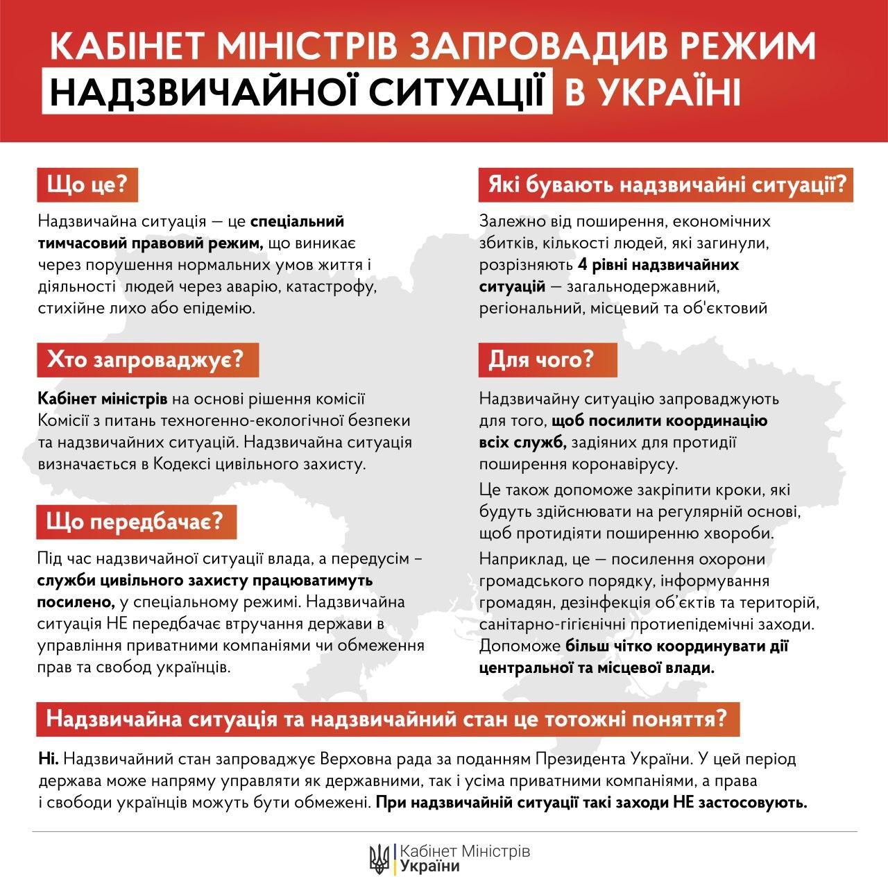Кабинет министров ввел чрезвычайную ситуацию во всей Украине и продолжил карантин до 24 апреля