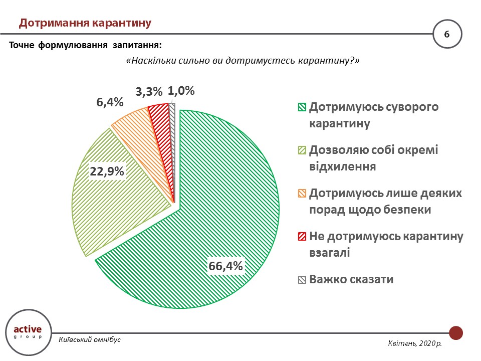 Придерживаются ли киевляне карантина, Киев
