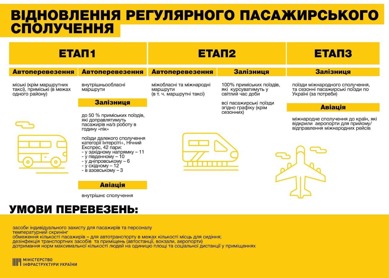 Министерство инфраструктуры опубликовало 3 этапа выхода транспорта из карантина