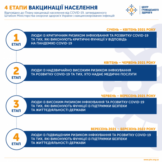 В Украине утвердили четыре этапа вакцинации населения