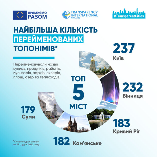 Організація «Transparency International Ukraine» в межах програми «Transparent cities/Прозорі міста» дослідила процес дерусифікації та декомунізації в Україні. За результатами дослідження Київ став лідером серед українських міст за кількістю перейменованих топонімів за останній рік.