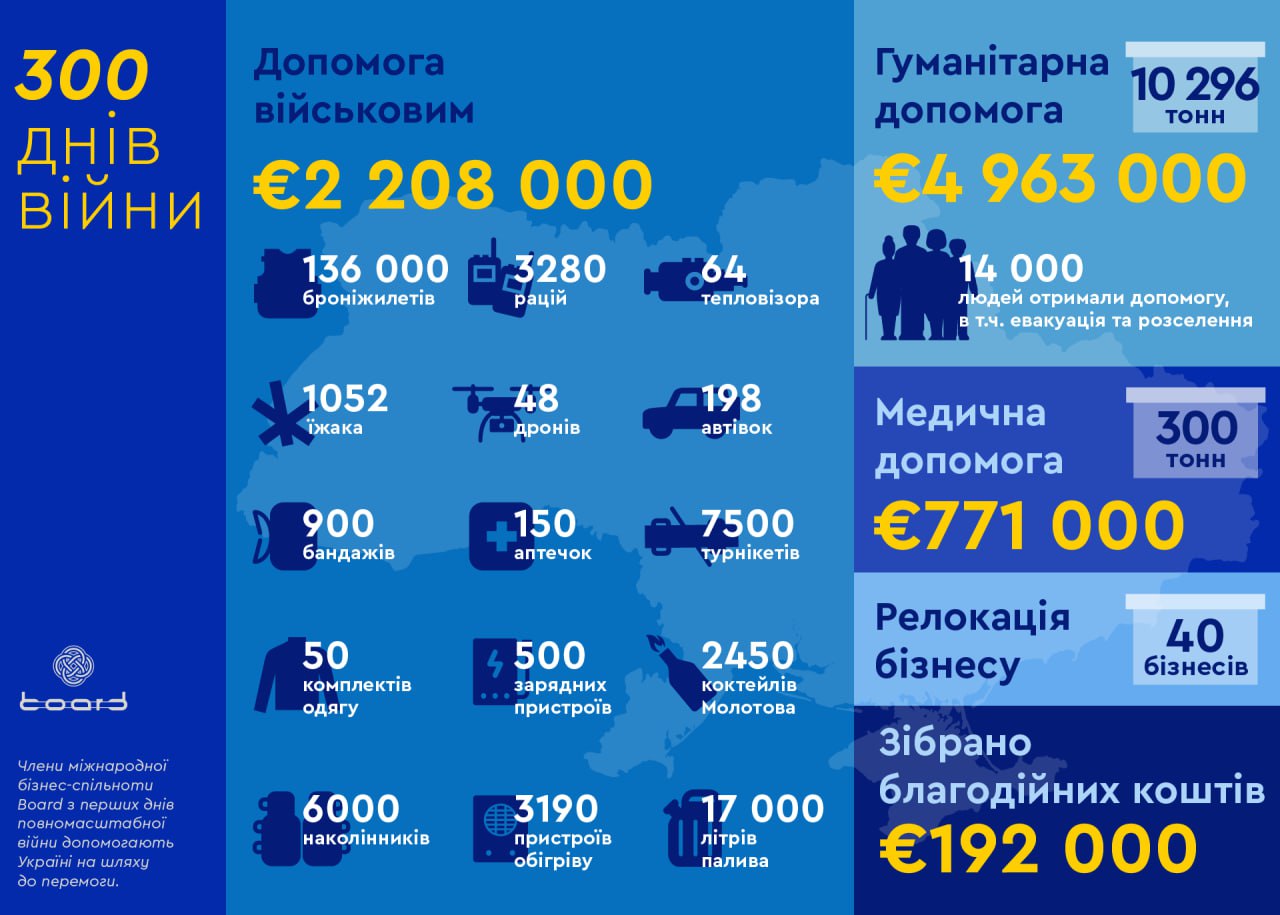 12 місяців боротьби, єднання і прагнення до перемоги