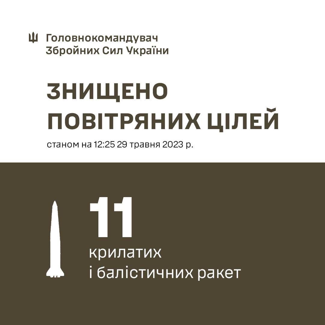 Росіяни атакували Київщину 11 балістичними й крилатими ракетами, їх збили
