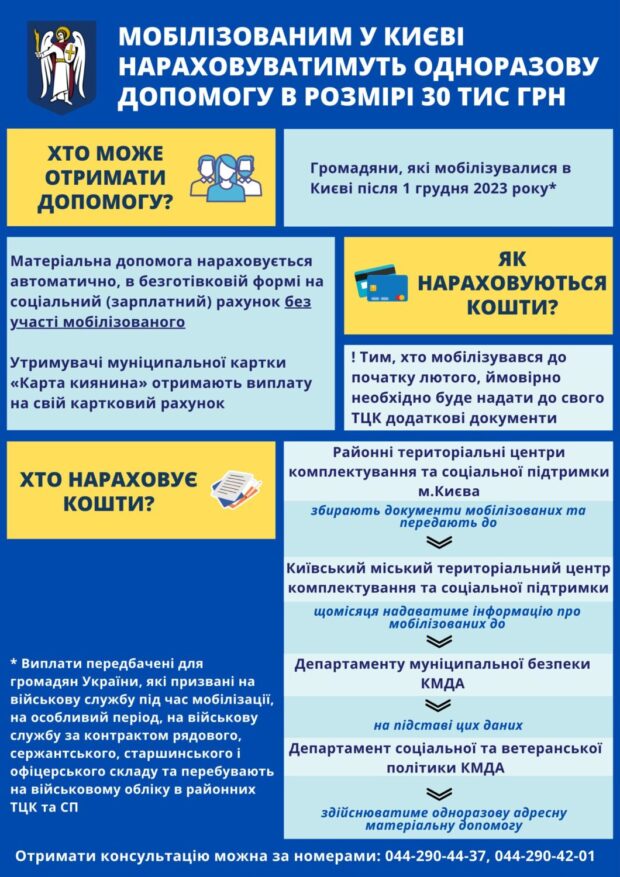 Мобілізовані в Києві почали отримувати виплати в розмірі 30 000 грн