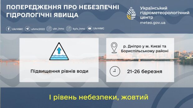 21–26 березня на р. Дніпро в Києві та Бориспільському районі Київської області рівні води утримуватимуться відміток затоплення заплав та понижених прирічкових територій (І рівень небезпеки – жовтий).