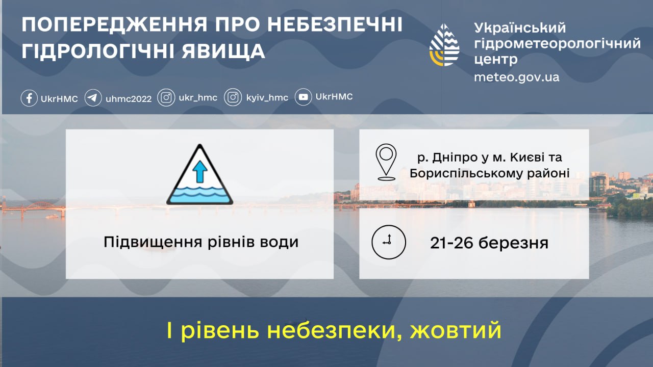 21–26 березня на р. Дніпро в Києві та Бориспільському районі Київської області рівні води утримуватимуться відміток затоплення заплав та понижених прирічкових територій (І рівень небезпеки – жовтий).