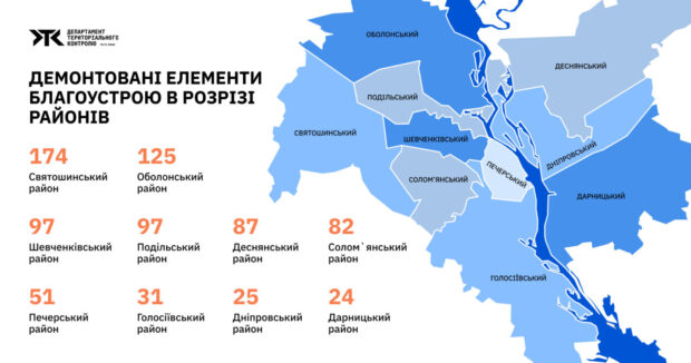 Протягом весни з вулиць столиці демонтували близько 800 незаконно встановлених елементів благоустрою