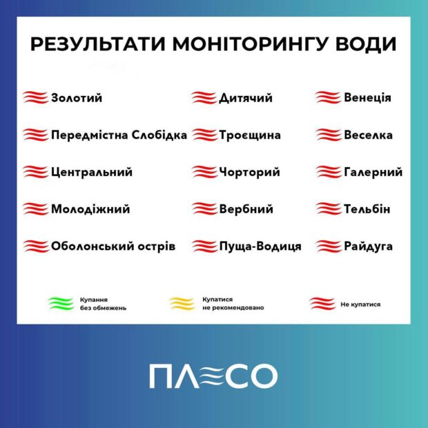 Кишкова паличка може бути на всіх 15 пляжах Києва — КМДА