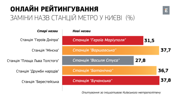 перейменування станцій київського метро