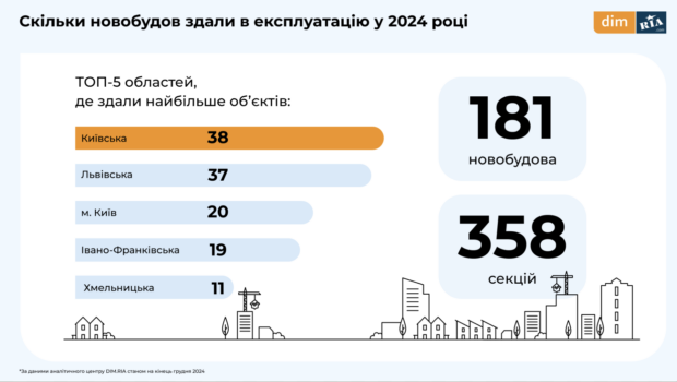 Де найбільше подорожчало житло у 2024 році, а які регіони стали дешевшими: річне дослідження DIM.RIA
