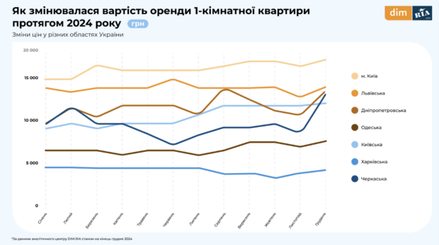 Де найбільше подорожчало житло у 2024 році, а які регіони стали дешевшими: річне дослідження DIM.RIA