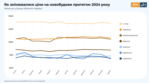 Де найбільше подорожчало житло у 2024 році, а які регіони стали дешевшими: річне дослідження DIM.RIA