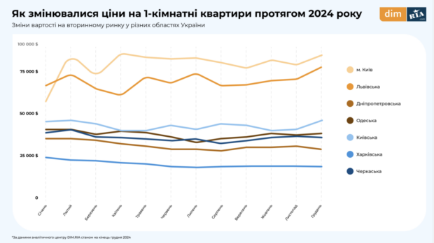 Де найбільше подорожчало житло у 2024 році, а які регіони стали дешевшими: річне дослідження DIM.RIA