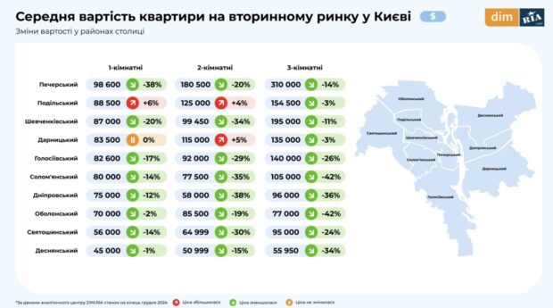 Де найбільше подорожчало житло у 2024 році, а які регіони стали дешевшими: річне дослідження DIM.RIA