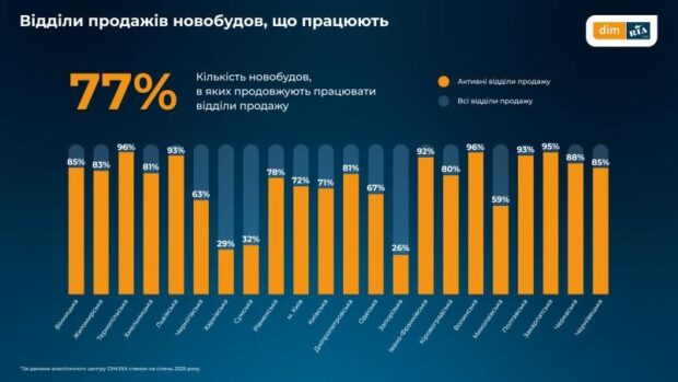 Перший місяць 2025 року на ринку нерухомості України: дослідження маркетплейсу DIM.RIA