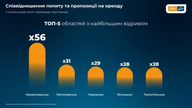 Перший місяць 2025 року на ринку нерухомості України: дослідження маркетплейсу DIM.RIA