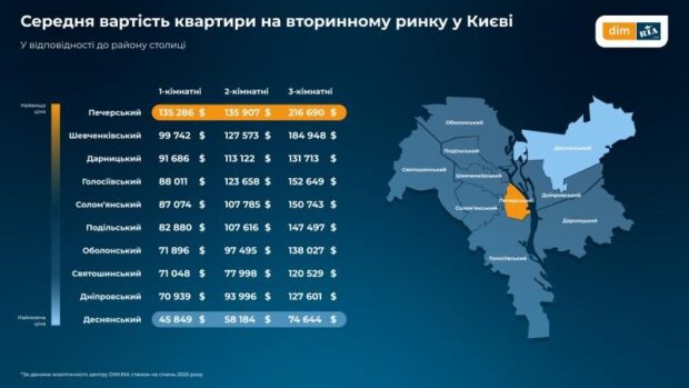 Перший місяць 2025 року на ринку нерухомості України: дослідження маркетплейсу DIM.RIA