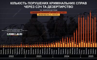 231 тисяча справ за СЗЧ та 53 тисячи за дезертирство в Україні з 2022 року
