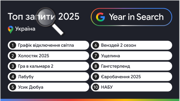 Google оприлюднив топові пошукові запити українців у 2025 році
