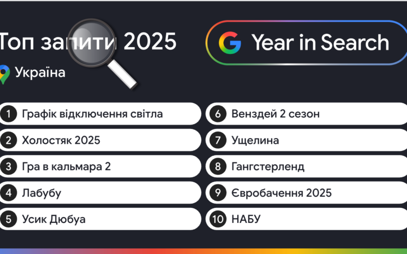 Google оприлюднив топові пошукові запити українців у 2025 році