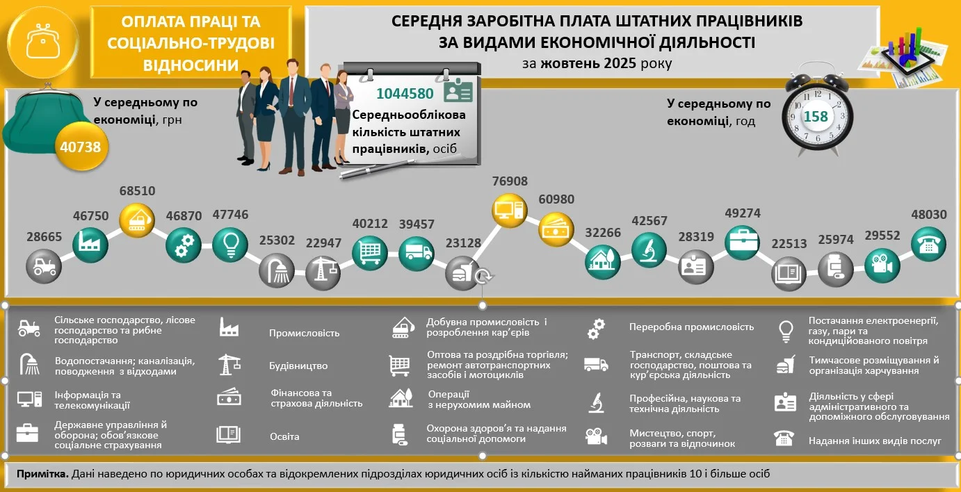 Середня зарплата у Києві в жовтні 2025 року: де найбільше і найменше платять