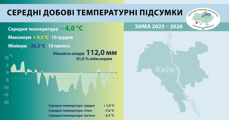 Зима 2025—2026 у Києві найхолодніша за 15 років: -4°C