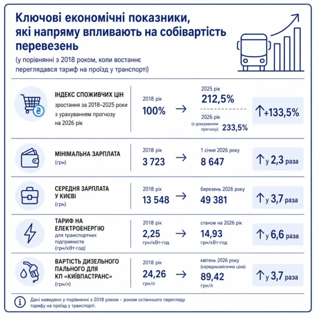 В КМДА пояснюють, що закладено у новий тариф на проїзд у комунальному транспорті