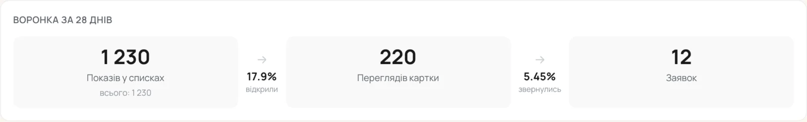 Воронка за 28 днів у кабінеті: Показів у списках 1230 → 17,9% відкрили → Переглядів картки 220 → 5,45% звернулись → Заявок 12.