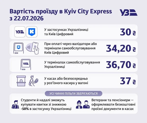 Проїзд на київській електричці подорожчав до 30 гривень з 22 липня 2026